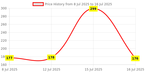 amazon.in Ocko Bulb Holder with 0.5 MM Extension Cable with Flexible Wire & 2-Pin Plug for Multipurpose use (2 Meter) Price History Graph from 8 Jul 2025 to 16 Jul 2025