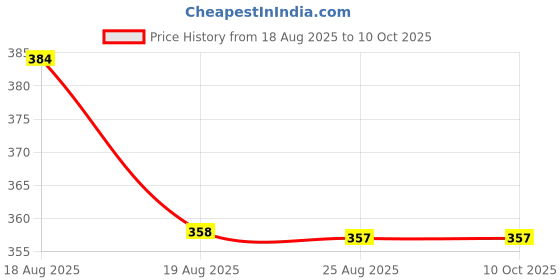 amazon.in Ocko Bulb Holder with 0.5 MM Extension Cable with Flexible Wire & 2-Pin Plug for Multipurpose use (5 Meter) ocko Price History Graph from 18 Aug 2025 to 9 Oct 2025
