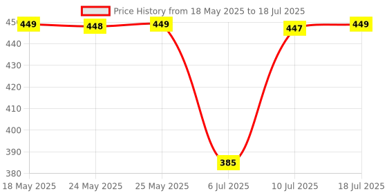 amazon.in Ocko Bulb Holder with 0.5 MM Extension Cable with Flexible Wire & 2-Pin Plug for Multipurpose use (8 Meter) Price History Graph from 18 May 2025 to 18 Jul 2025