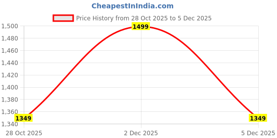 amazon.in Ocko Extension Board | Single 20Amp Socket & 16Amp MCB Switch, 16 Amp 3 Pin Plug Heavy Duty MCB Enclosure | 2.5 mm & 5 Meter Long Cable for Refrigerator, AC, E-Vehicle Charger (Pack of 1, White) Price History Graph from 28 Oct 2025 to 2 Dec 2025