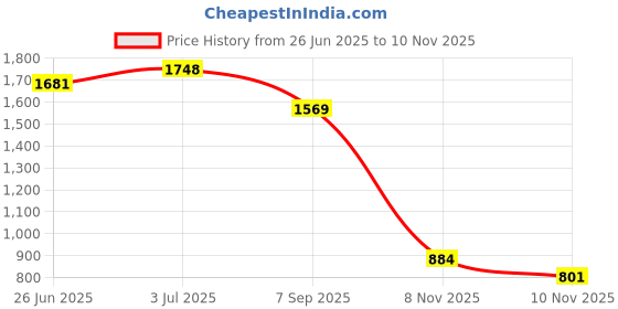 amazon.in Ocko Heavy Duty Extension Board with 1.5mm, 10m Long Wire 16Amp 2 Socket + 2 Switch and 16Amp Power Plug Combined For Microwave, Induction Stove, Fridge, Heater, AC | Polycarbonate, (White, Pack of 1) Price History Graph from 26 Jun 2025 to 10 Nov 2025