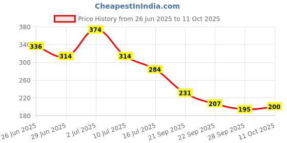 amazon.in Ocko Universal Type A US Conversion Adapter Plug | 2 Prong Pin Converter Socket | Indian to Universal Adapter | USA, Canada, Brazil to India | Suitable for Laptop, Camera, Charger (Pack of 3, White) ocko Price History Graph from 26 Jun 2025 to 11 Oct 2025