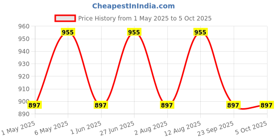 amazon.in ocm Combo Of Men's Poly Blend Shirt And Trouser Unstistched Fabrics Set (Multicolor_Freesize) 404 ocm Price History Graph from 1 May 2025 to 5 Oct 2025