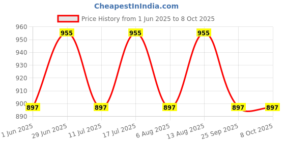 amazon.in ocm Combo Of Men's Poly Blend Shirt And Trouser Unstistched Fabrics Set (Multicolor_Freesize) 424 ocm Price History Graph from 1 Jun 2025 to 8 Oct 2025