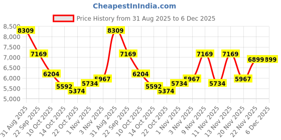 amazon.in OCOOPA 2 in 1 Magnetic Rechargeable Hand Warmers, Electric Portable Handwarmers, Ergonomic Compact Pocket Heater, Long Lasting Safe Heating, Tech Gifts to Relieve Raynaud's Pain & Outdoors, UT2S Mini Price History Graph from 31 Aug 2025 to 5 Dec 2025
