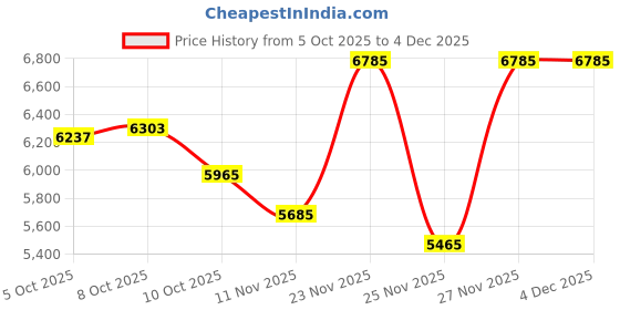 amazon.in OCOOPA 2 in 1 Magnetic Rechargeable Hand Warmers, UT2s Mini Electric Handwarmers 2 Pack, Split USB-C, Reusable Portable Pocket Heater, Raynauds, Golf, Christmas, Tech Gifts for Women Men Price History Graph from 5 Oct 2025 to 4 Dec 2025