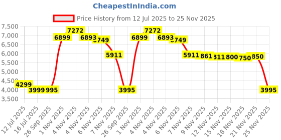 amazon.in OCOOPA 2 in 1 Magnetic Rechargeable Hand Warmers, UT2s Mini Electric Handwarmers 2 Pack, Split USB-C, Reusable Portable Pocket Heater, Raynauds, Golf, Tech Gifts for Women Men ocoopa Price History Graph from 12 Jul 2025 to 25 Nov 2025