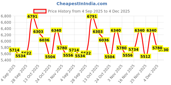 amazon.in OCOOPA Hand Warmers Rechargeable 2 Pack, Electric Handwarmers Pocket Reusable Portable, USB Hand Warmers 2 in 1 Magnetic, 3 Levels Heat Instant, Safety Certified, for Golf Outdoor Skiing, UT2S Mini Price History Graph from 4 Sep 2025 to 4 Dec 2025