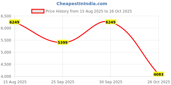 amazon.in OCOOPA Magnetic Rechargeable Hand Warmers 2 Pack, Card-Style Electric Hand Warmer 5000mAh, Pocket Portable Hands Heater, UL Certified, 3 Heat Settings, Tech Gifts for Men, Purse Must Haves, UT4 Young Price History Graph from 15 Aug 2025 to 26 Oct 2025