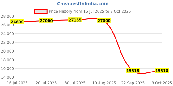 amazon.in OCSParts FS1625 Fryer Filter Paper, Filter Sheet, 16.50" x 25.50", Replaces Frymaster 803-0170, Paper Price History Graph from 16 Jul 2025 to 8 Oct 2025
