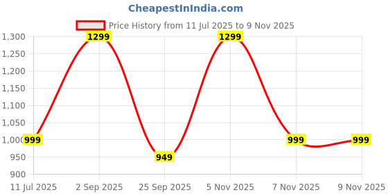 amazon.in urban forest Octa Aniline Black Leather Wallet & Black/Brown Reversible Leather Belt Combo Gift Set for Men urban forest Price History Graph from 11 Jul 2025 to 8 Nov 2025