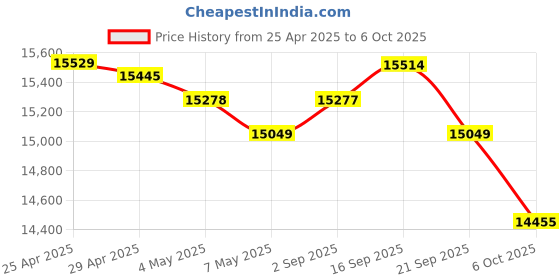 amazon.in Octa-Core 10 + 64GB GMS Certified Learning Tablet with WiFi 6, Bluetooth 5.2, Dual Camera, Child Parental Control with Proof Case Price History Graph from 25 Apr 2025 to 6 Oct 2025