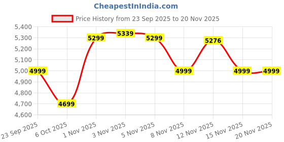 amazon.in giordano Octagonal Stainless Steel Watch for Men – Textured Dial with Subdial, Matte Finish Strap giordano Price History Graph from 23 Sep 2025 to 20 Nov 2025