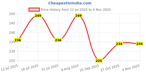 amazon.in iflash Octagonal Sunglasses for Women Men Classic Retro Metal Frame Polygon Glasses UV400 Protection iflash Price History Graph from 12 Jul 2025 to 2 Nov 2025