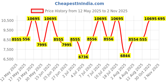 amazon.in titan Octane Analog Blue Dial Men's Watch NM90086KM01/NN90086KM01/NP90086KM01 titan Price History Graph from 12 May 2025 to 2 Nov 2025