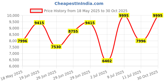 amazon.in titan Octane White Dial Quartz Multifunction Stainless Steel Strap watch for Men-NS90104KM03/NT90104KM03 titan Price History Graph from 18 May 2025 to 30 Oct 2025