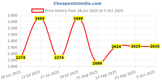 amazon.in octave Colorblocked Fleece Mock Collar Tracksuit octave Price History Graph from 28 Jun 2025 to 4 Oct 2025