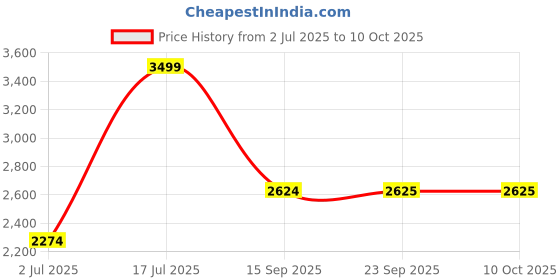 amazon.in octave Fleece Mock Collar Tracksuits octave Price History Graph from 2 Jul 2025 to 10 Oct 2025