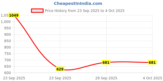 amazon.in Octave Men Cotton Mid-Rise Regular Fit Sports Shorts octave Price History Graph from 23 Sep 2025 to 4 Oct 2025