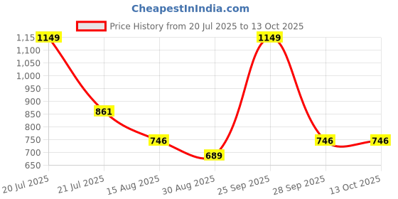 amazon.in octave Men Cotton Regular Fit Mid-Rise Regular Shorts octave Price History Graph from 20 Jul 2025 to 13 Oct 2025