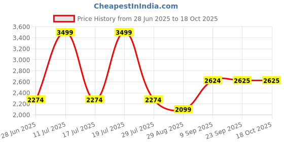 amazon.in octave Men Lilac-Colored Grey Colorblocked Tracksuits octave Price History Graph from 28 Jun 2025 to 18 Oct 2025