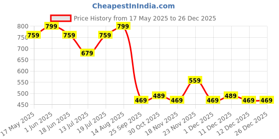 amazon.in the clownfish Octavia Womens Wallet Clutch Ladies Purse with Card holders (Dark Brown) the clownfish Price History Graph from 17 May 2025 to 26 Dec 2025