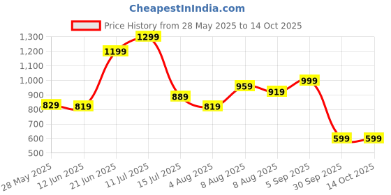 amazon.in the clownfish Octavia Womens Wallet Clutch Ladies Purse with Card holders (Tan) the clownfish Price History Graph from 28 May 2025 to 13 Oct 2025