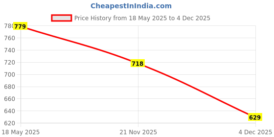 amazon.in Octavius Assortment of Fine Teas- 30 Teabags in Desi print Wooden Box Price History Graph from 18 May 2025 to 4 Dec 2025