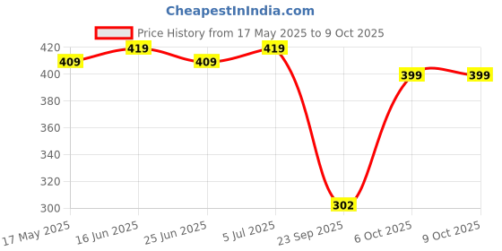 amazon.in Octavius Gold Instant Coffee - 200gm Pure Roasted Beans, Rich Aroma, Strong Espresso, Latte & Cappuccino, Hot & Cold, Unbreakable Jar octavius Price History Graph from 17 May 2025 to 8 Oct 2025