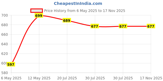 amazon.in octiot Motion Sensor 20W Dimmable LED Batten/Tubelight | Motion Sensor Light for Home | Motion Sensor Dimmable Batten Tubelight | Cool White/6500K, Pack of 1,Polycarbonate octiot Price History Graph from 6 May 2025 to 16 Nov 2025