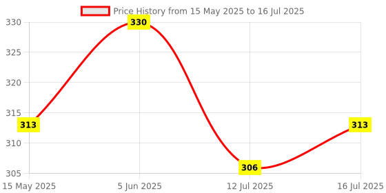 amazon.in OCTIOT Small PIR Motion Sensor with Inbuilt Day Night Sensor Indoor Light Switch (Pack of 1) | OCT-iBOT octiot Price History Graph from 15 May 2025 to 16 Jul 2025