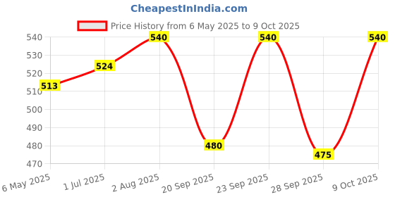 amazon.in Octoking Canned Tuna Chunks in Brine 425g (Pack of 2) Price History Graph from 6 May 2025 to 9 Oct 2025