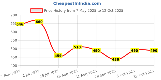 amazon.in Octoking Canned Tuna Chunks in Oil (185g X 4,740gm) Price History Graph from 7 May 2025 to 11 Oct 2025
