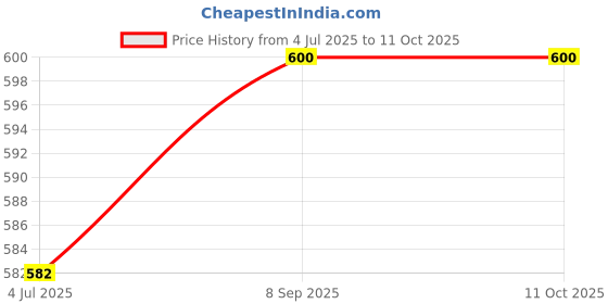 amazon.in Octoking Canned Tuna Chunks in Oil, 425g Pack of 2 Price History Graph from 4 Jul 2025 to 11 Oct 2025
