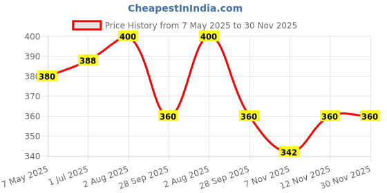 amazon.in Octoking Canned Tuna Chunks in Oil (500g) octoking Price History Graph from 7 May 2025 to 30 Nov 2025