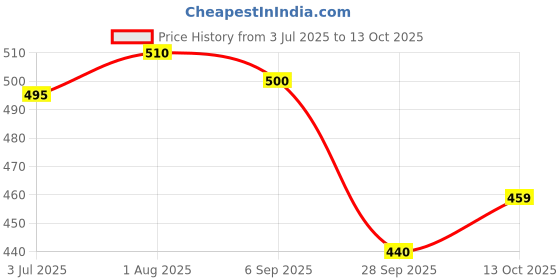 amazon.in Octoking Canned Tuna Chunks in Oil with Red Chilli, 185g, Pack of 3 octoking Price History Graph from 3 Jul 2025 to 13 Oct 2025