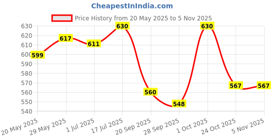 amazon.in Octoking Canned Tuna Chunks in Olive Oil 185g Pack of 3 octoking Price History Graph from 20 May 2025 to 4 Nov 2025