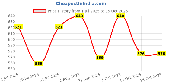 amazon.in Octoking Canned Tuna Flakes in Oil 185gm (Pack of 4) Price History Graph from 1 Jul 2025 to 15 Oct 2025