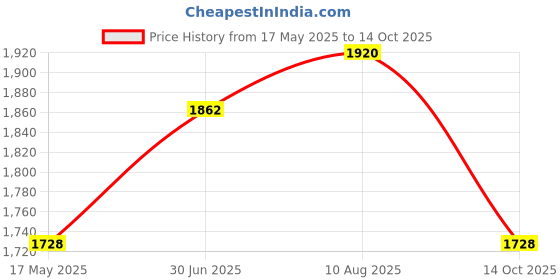 amazon.in Octoking Canned Tuna Flakes in Water with Salt 185g (Pack of 12) octoking Price History Graph from 17 May 2025 to 14 Oct 2025