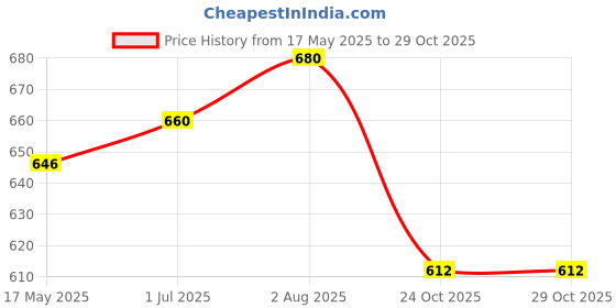 amazon.in Octoking Canned Tuna in Mayonnaise,185g | Immunity Booster | (Pack of 4) octoking Price History Graph from 17 May 2025 to 29 Oct 2025