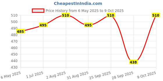 amazon.in Octoking Light Meat Tuna Chunks in Oil 185g (Pack of 3) octoking Price History Graph from 6 May 2025 to 9 Oct 2025