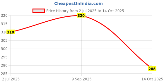 amazon.in Octoking Prawns Pickle 300g in Glass Jar, Spicy and Tasty Made with 100% Natural Ingredients Non-Veg Pickle No Artificial Colours (Pack of 1) Price History Graph from 2 Jul 2025 to 14 Oct 2025