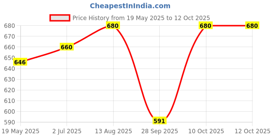 amazon.in Octoking Tuna Chunks in Brine,Salt Water Added (185g X 4, 740) Price History Graph from 19 May 2025 to 11 Oct 2025