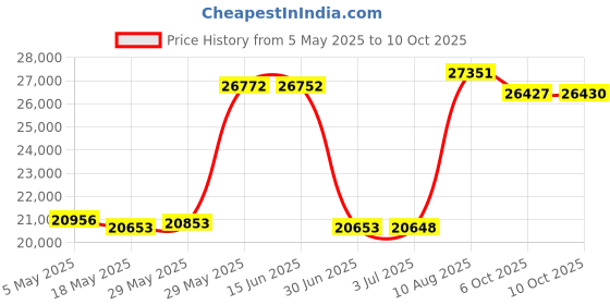 amazon.in Octopus Autopilot Drives OC17SUK42, 30" Hose & Fitting Kit Including Orb NPT Helm Fittings Price History Graph from 5 May 2025 to 10 Oct 2025