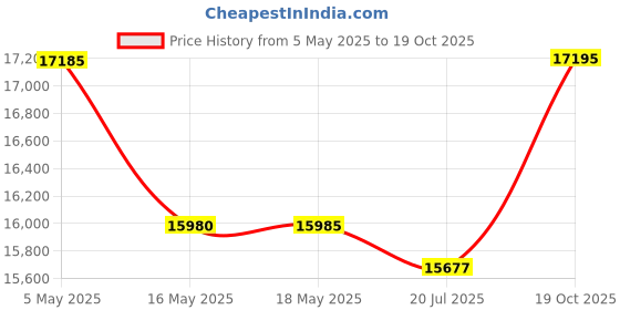 amazon.in Octopus Speaker & Conference Call Microphone Omnidirectional Microphone 360° Plug and Play USB for Meeting Room or Office from Home Office Price History Graph from 5 May 2025 to 19 Oct 2025