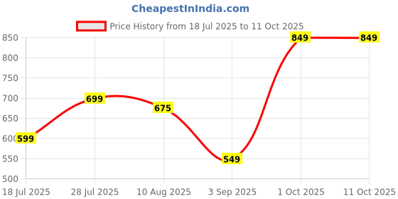 amazon.in OCTOPUSPRIME Auto Start Gyro Ball, Wrist Power Ball & Exerciser, Strengthens Arms, Fingers & Wrist Bones, Auto-Start Colorful Lighting (Black) Price History Graph from 18 Jul 2025 to 11 Oct 2025