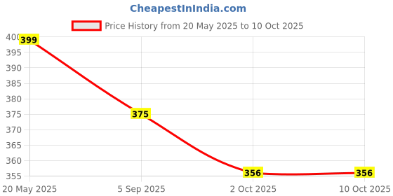 amazon.in octopusprime Rainbow Umbrella Folding for Adults - Double Canopy Vented Windproof Automatic Folding Travel Umbrella Rainbow Compact for Rain&Sun octopusprime Price History Graph from 20 May 2025 to 10 Oct 2025
