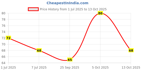 amazon.in Octorika Dry Anchovy, 40g octorika Price History Graph from 1 Jul 2025 to 13 Oct 2025