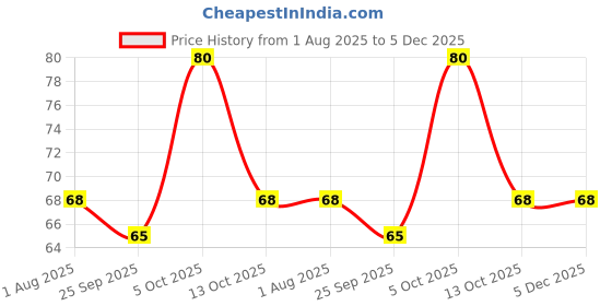 amazon.in Octorika Dry Prawns, 50g Price History Graph from 1 Aug 2025 to 5 Dec 2025