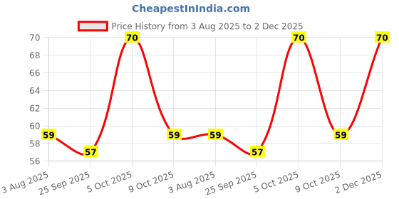 amazon.in Octorika Dry Small Shrimp, 40g Price History Graph from 3 Aug 2025 to 2 Dec 2025
